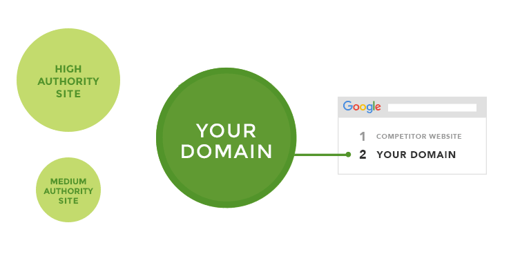 High Authority and Medium Authority Sites Boost Your Domain Ranking in Google