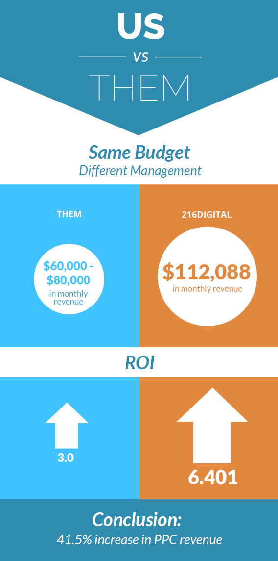 Same Budget Different Management