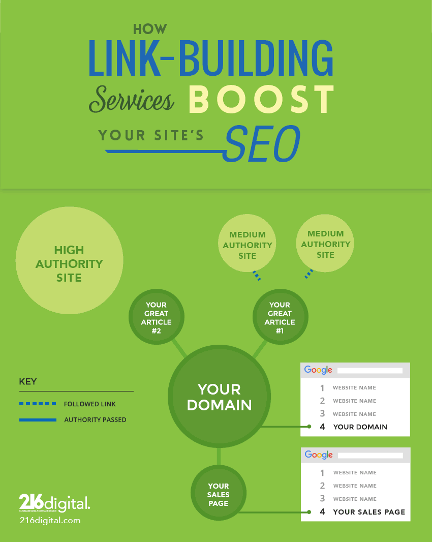 Link Building