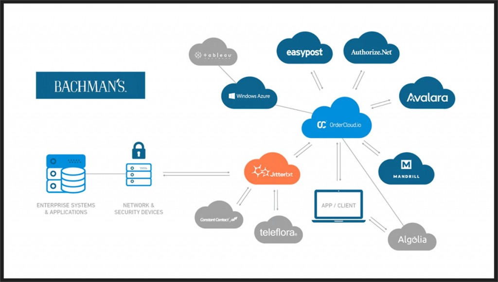 ordercloudb2bplatformsetup 216digital
